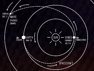 Hohmann Transfer diagram line planets space texture
