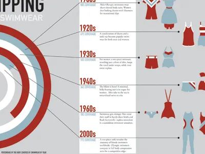 Swimwear Timeline editorial illustration infographic typography vector