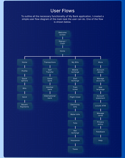 User Flows for MY BANK app case study design figma ui user experience user flows user research ux