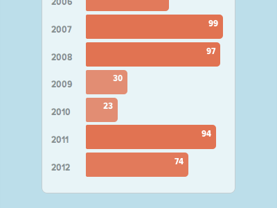 Nav - Narrow bar graph css data html responsive