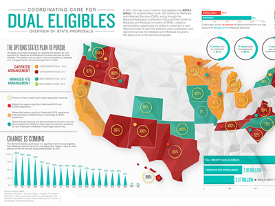 Dual Eligibles care eligibles health infographic medicare