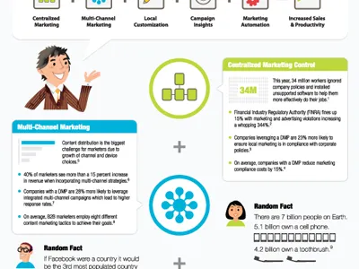 Infographic - The Rise of Distributed Marketing infographic
