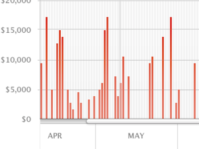 Daily Invoices Graph amounts graph red scroll timeline yellow