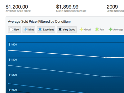 Line Graph with Customizable Views google charts interface line graph web