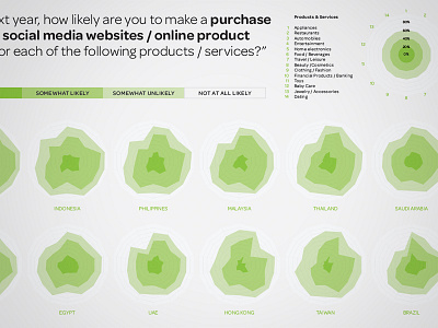 Consumer Social Media Use chart country data green infographic spider
