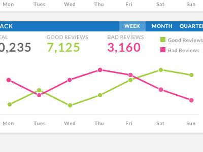 Graph - Reviews chart clean data design graph line review time series ui ux visualization