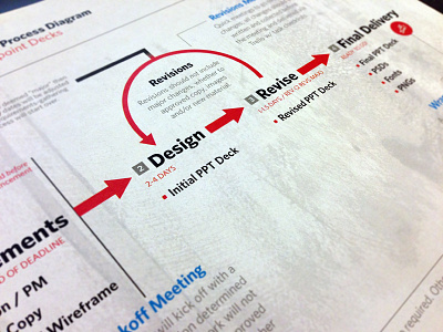 Design Process corporate design documentation process