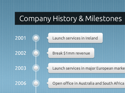 Timeline - WIP history timeline