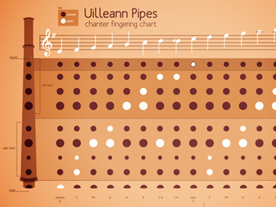 Uilleann chart design pipes uilleann