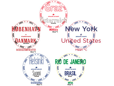 10 Years Mean Temperature of 5 cities logo colourdar copenhagen graz helsinki logo new york rio de janeiro weather