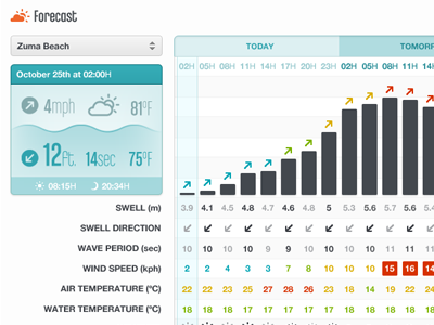 Glassy Surf Forecast forecast graph sea surf table temperature wave weather wind