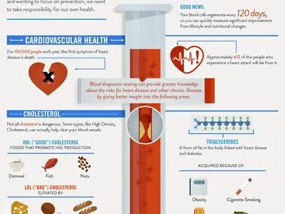 Your Health In One Drop blood cardiovascular care cholesterol health
