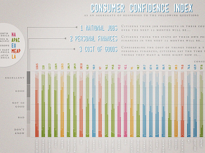 Consumer Confidence Index bar chart data global index infographic