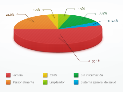 Pie chart 3d blue chart graph green orange perspective photoshop pie poll red yellow