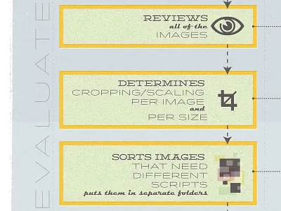 Evaluation Process design infographic poster sizzlepig