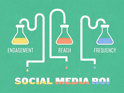 Science Behind Social Media ROI beaker engagement frequency reach roi science social media