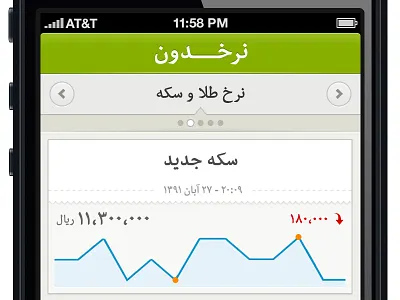 Nerkhdoon box chart finance indicator mobile navigation paging