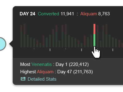 Stats breakdown of days