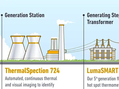 Poster with products inforgaphic for Lumasense (close up) energy illustration infographic lumasense poster