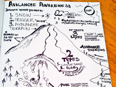 Avalanche Awareness Infographic drawing infographic sketchbook skiing sports