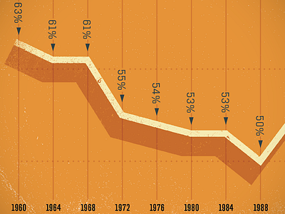 Percentage of Voters chart data visualization graph infographic line graph rough texture