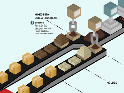 Cocoa Bean Process - In Progress beans benefits blender box butter chocolate cocoa conveyer belt factory isometric masher mixer molded powder process shipping