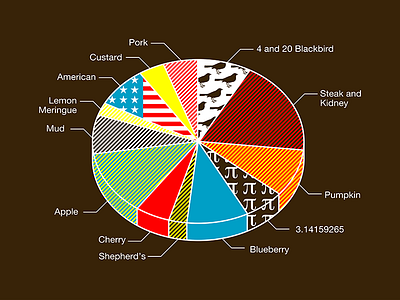 Pie Chart