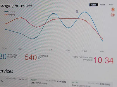 Dashboard chart dashboard metro stats