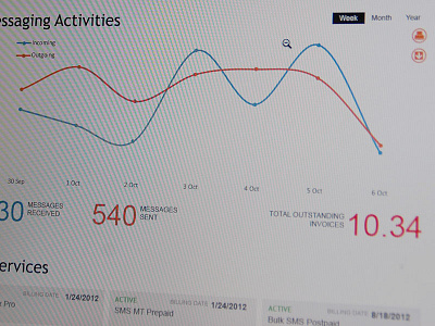 Dashboard chart dashboard metro stats