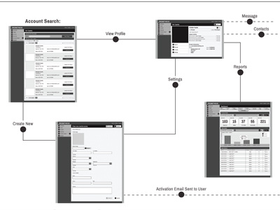 Shiba Flow dashboard flow ui wireframe