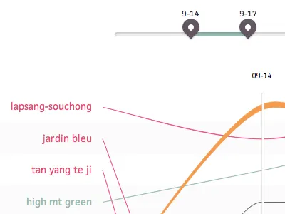 Tea Vis Starting Line data infovis lines marker slider tea timeseries visualization