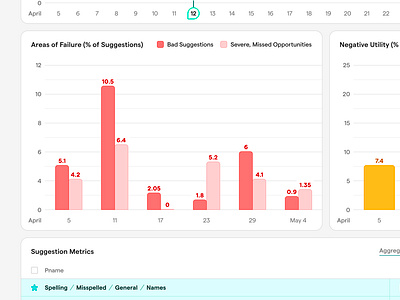 Internal Tool - Dashboard chart dashboard data design flat graph info internal label line graph metric minimal table tool ui vibrant visual visualization