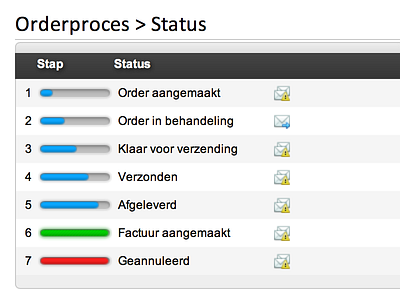 Order Process setup orderproces statusbar webshop