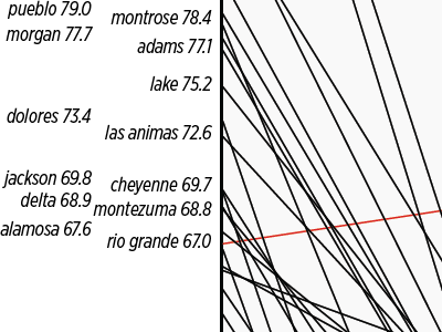 Slopegraph tryouts chart data information visualization slopegraph