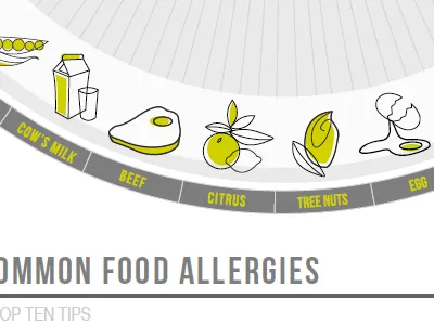 Food Allergy Infographic circle editorial food infographic magazine radial statistics