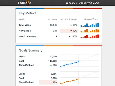 Weekly Marketing Email analytics colors dashboard email hubspot