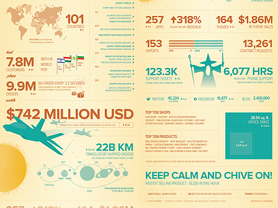 Infographic: Shopify Year In Review '12 ecommerce info graphic infographic mcommerce shopify