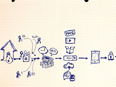 Roadmap birdbox roadmap sketch