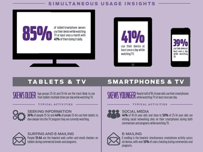 Simultaneous Usage Infographic icons illustration infographic numbers smartphone tablets tv typography