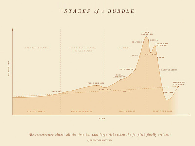 Stages of a Bubble bubble chart finance graph money old stages