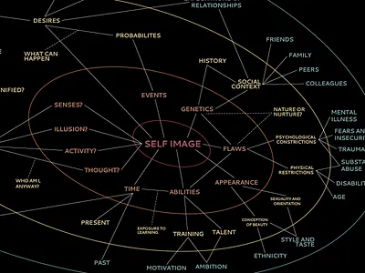 Mind Map awareness map mind neural net reflection self