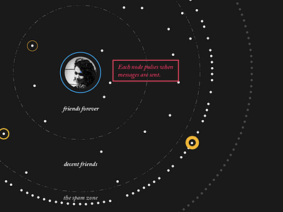 Visualizing Facebook Messages data visualization facebook facebook messages