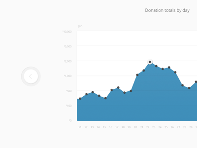 Donation Totals by Day d donately donations fundraising online