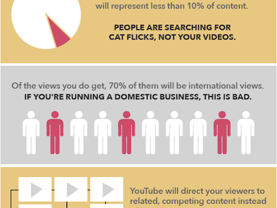 YouTube Infographic avenir caps data david design grey icons infographic magenta orange people. pie charts schwartz typography video youtube