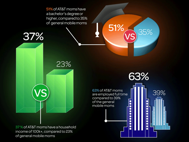 Animated Infographic {GIF} animation att buildings chart city degree demographics device education flip graduate graph grow income infographic mac mobile moms motion graphics panel screen smartphone statistics tassle touch screen visual wall windows