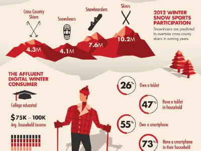 7 Things Active Winter Brands Should Know consumer cross country digital info infographic mountains participation phone shoes skiing smart snow snowboard sports tablet winter