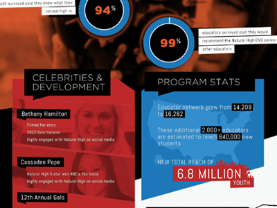 Natural High - Impact Report / Infographic v.2