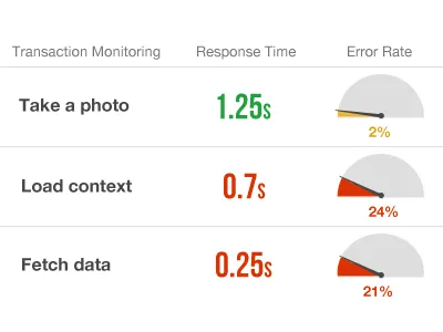 Transaction Monitoring analytics dashboard monitor