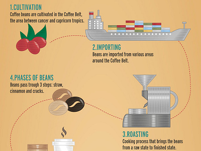 Coffee Infographic