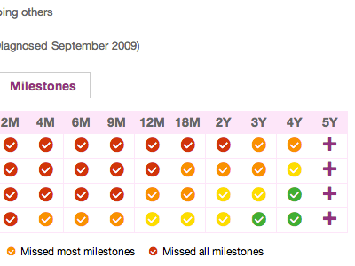 Milestone Grid font awesome parentslikeme patientslikeme wow week